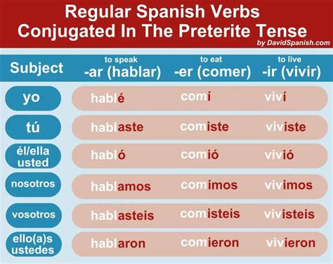 Mastering Spanish: 5 Ways To Use Preterite Visitar