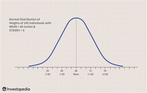 Mastering The Normal Distribution In 5 Essential Points