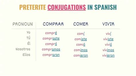 Mastering The Preterite Form Of Comprar In 5 Steps