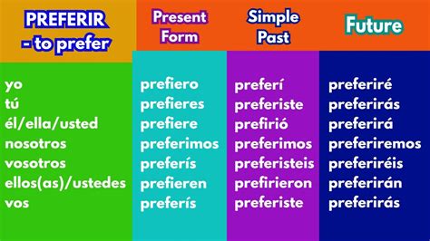 Mastering The Preterite Form Of Preferir In Spanish