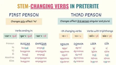 Mastering The Preterite Form Of Vender: 5 Key Conjugations