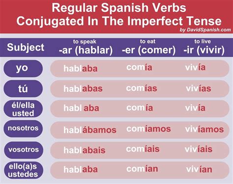 Mastering The Ver Imperfect Form In Spanish Grammar