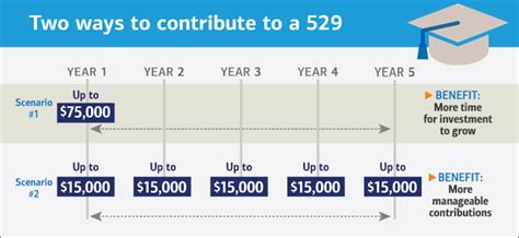 Merrill Edge 529 Plan Contribution Form Guide