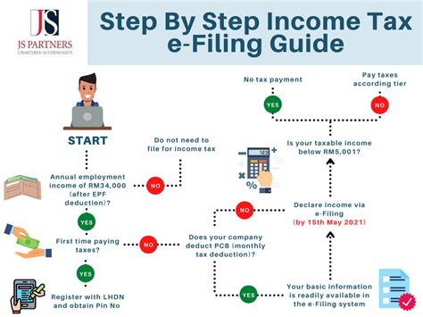 Minnesota Tax Form: A Step-By-Step Filing Guide