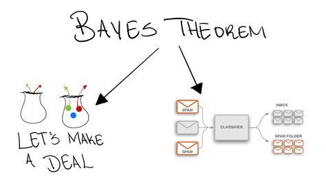 Naive Bayes Closed Form Solution Explained Simply