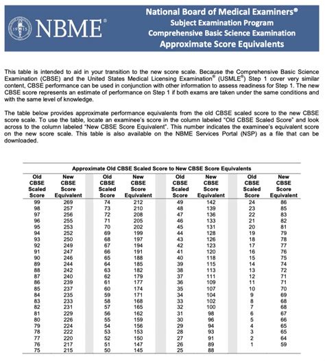 Nbme Form 27 Score Conversion Explained