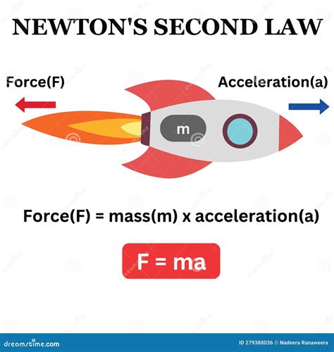 Newtons Second Law In Component Form Explained