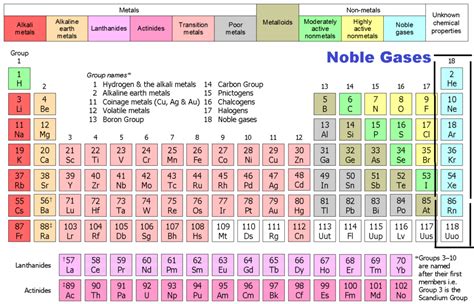 Noble Gases And Non-Reactive Elements In Chemistry