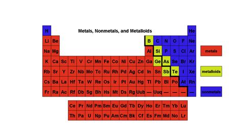 Nonmetals: 3 Types Of Ions They Typically Form