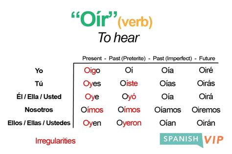 OíR Yo Form: Complete Conjugation Guide