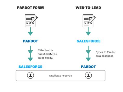 Pardot Form Handler: Simplify Your Marketing Automation Workflow