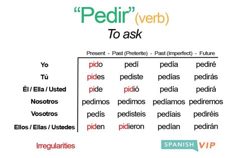 Pedir In Your Form: Mastering Spanish Verb Conjugation