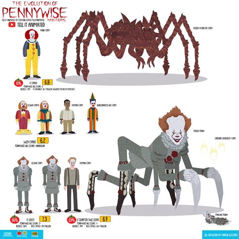 Pennywise Spider Form In 1990 It Miniseries