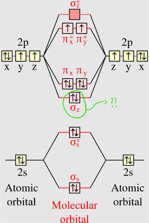 Pi Bonds Formation Through Orbitals Explained