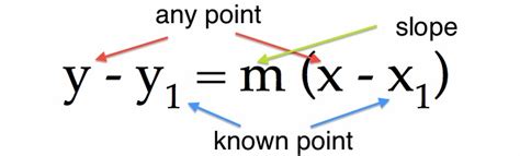 Point Slope Form Math Definition Made Easy