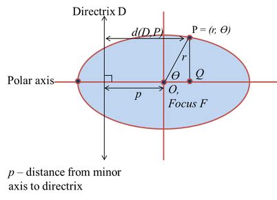 Polar Form Of An Ellipse Explained