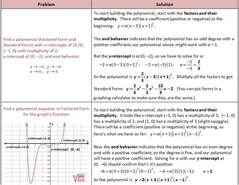 Polynomial From Zeros And Degree Multiplicity Calculator Tool