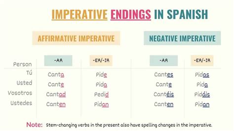 Poner Command Form In Spanish: A Comprehensive Guide