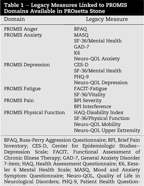 Promis Short Form: Efficient Patient-Reported Outcomes Measurement