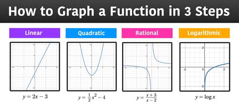 Rewrite Quadratic Functions In 3 Easy Steps