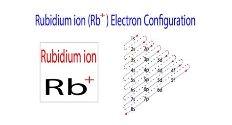 Rubidium Electron Configuration Explained