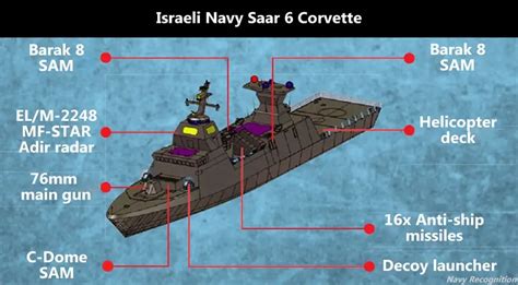 Saar Form: Unleashing The Power Of The Israeli Navy