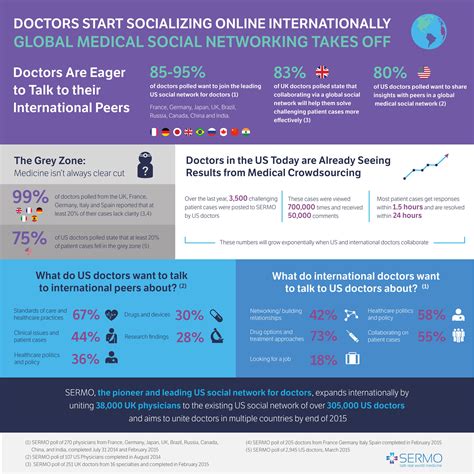 Sermo: The Social Media Platform For Doctors