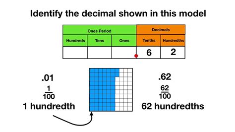 Six Hundredths In Decimal Form Explained