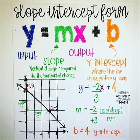 Slope Intercept Form Made Easy With Anchor Charts