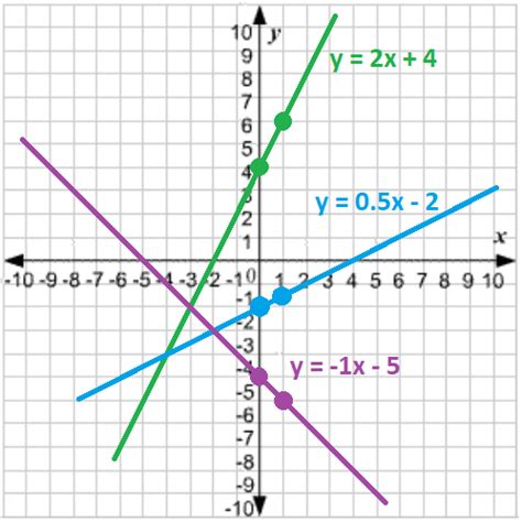 Slope Intercept Form Of A Line Study Guide