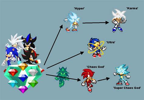 Sonic Chaos Form Explained