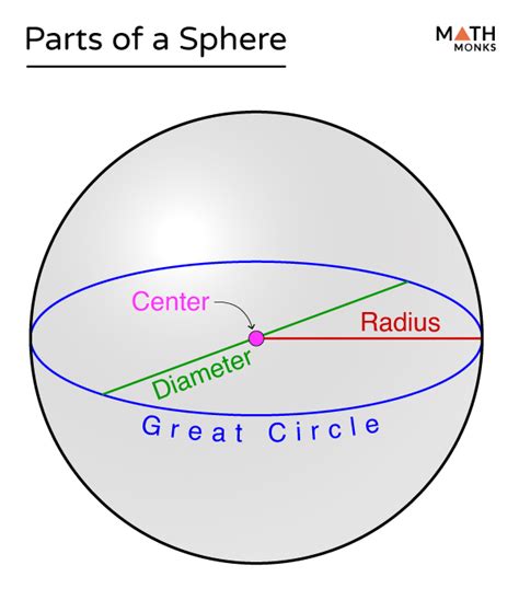 Spheres Standard Form: Geometry Essential