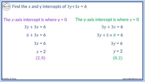 Standard Form X And Y Intercepts Explained