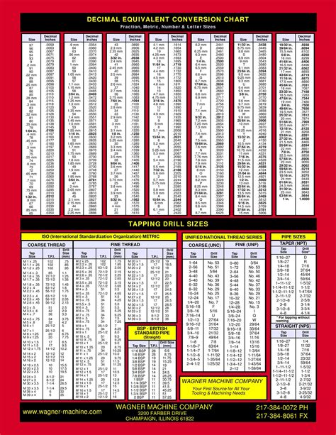 Tap Drill Size Chart For Threads And Holes