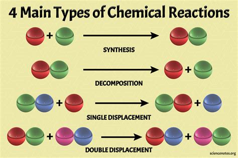 Top 5 Reactant Pairs That Form Products Easily