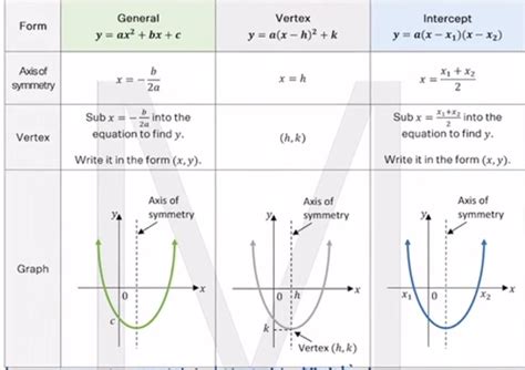 Transformational Forms Of A Parabola Explained