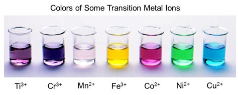 Transition Metals: The Ions They Form And Why