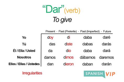 Tu Form Of Dar: Spanish Verb Conjugation Guide