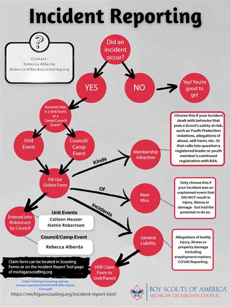 Ucf Safe Form: A Guide To Online Incident Reporting