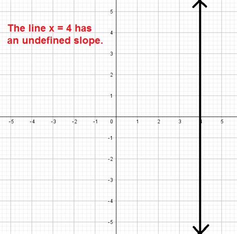 Undefined Slope In Slope Intercept Form: What It Means