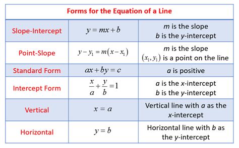 Understanding Lines With No Slope: Standard Form Explained