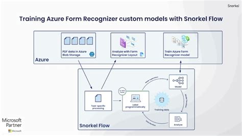 Unlock Form Automation With Azure Form Recognizer