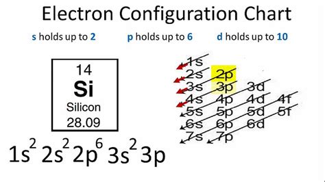 Unlock Silicons Electron Configuration In 4 Easy Steps