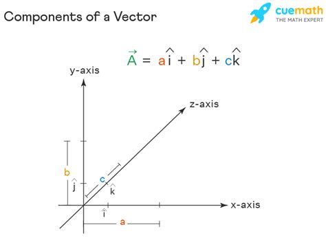 Vector Component Form Made Easy