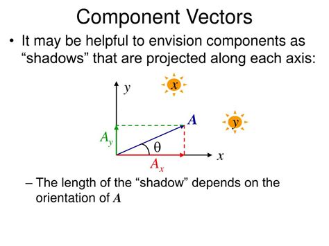 Vector Components: Naming And Writing Vectors In Detail