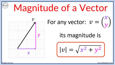 Vector V: Component Form And Magnitude Simplified