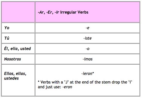 Ver In Preterite Form Explained