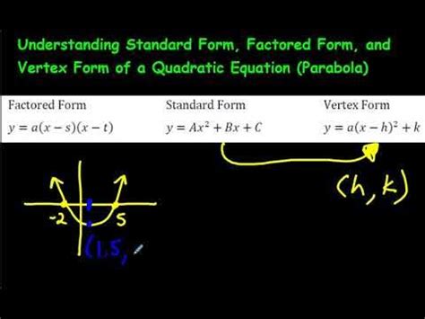 Vertex To Standard To Factored Form Made Easy