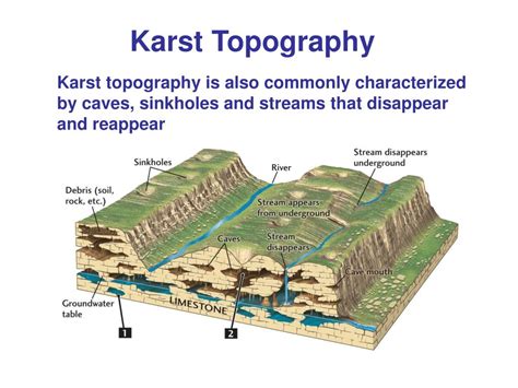 What Forms Karst Topography