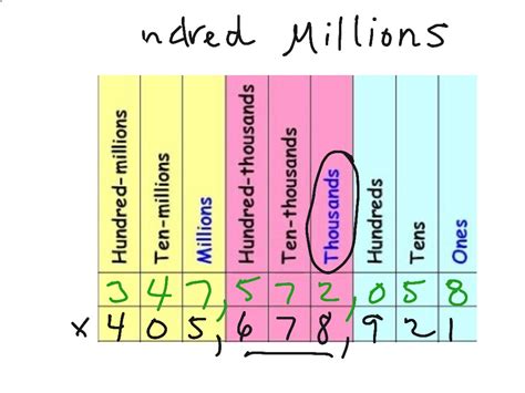 What Is 3 Ten Thousands In Standard Form